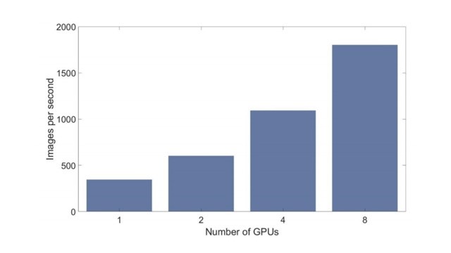 Ускорение обучения в зависимости от количества GPU